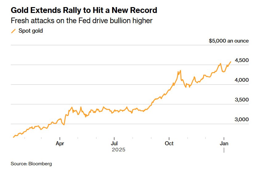 Срібло вперше в історії подолало відмітку у 91 долар за унцію